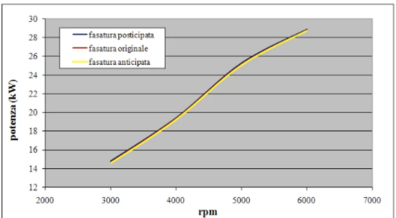 Fig.  15  Andamenti  della  potenza  al  variare  della 