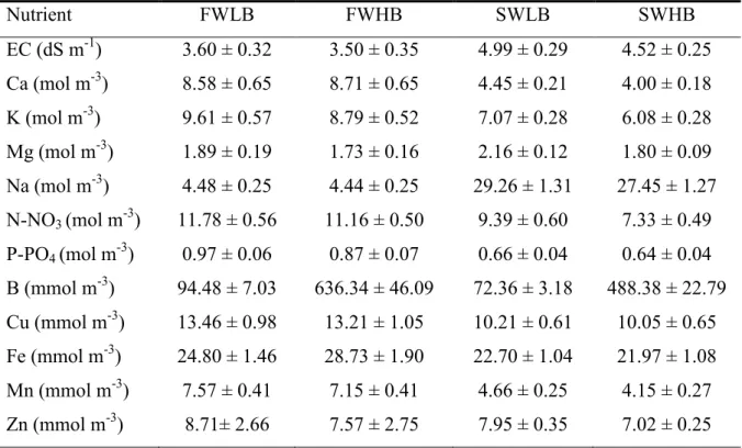 Tabella 4. Valori medi della CE e della concentrazione di elementi minerali nella soluzione 