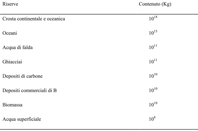 Tabella 1. Riserve di boro nella biosfera (Kot, 2008). 