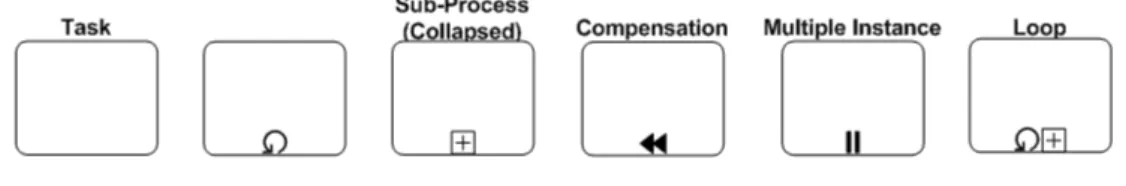 Fig. 4.3: Notazione BPMN - Attivit` a