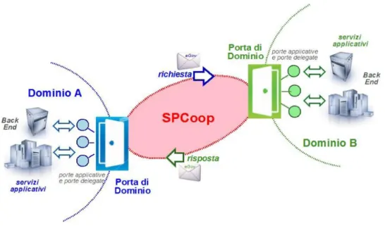 Fig. 2.3: Architettura di OpenSPCoop