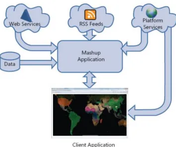 Fig. 3.2: Architettura generale di un mashup