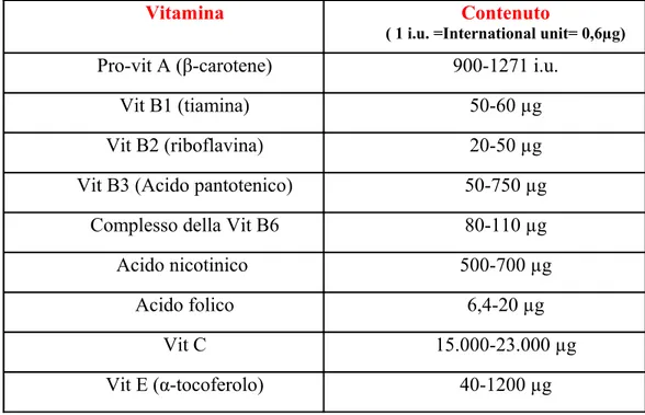 Tabella 2: Contenuto vitaminico di un pomodoro maturo ( range di valori corrispondenti a  