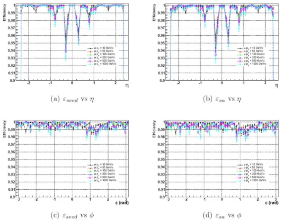 Figure 4.11: Efficiency of the reconstruction in the muon spectrometer as a function of η and φ, for different p T samples (10, 50, 100, 200, 500, 1000