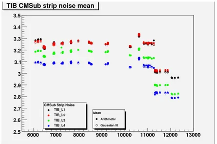 Figure 3.14: Mean noise value Vs run number in the sector test. Signal and Noise performance.