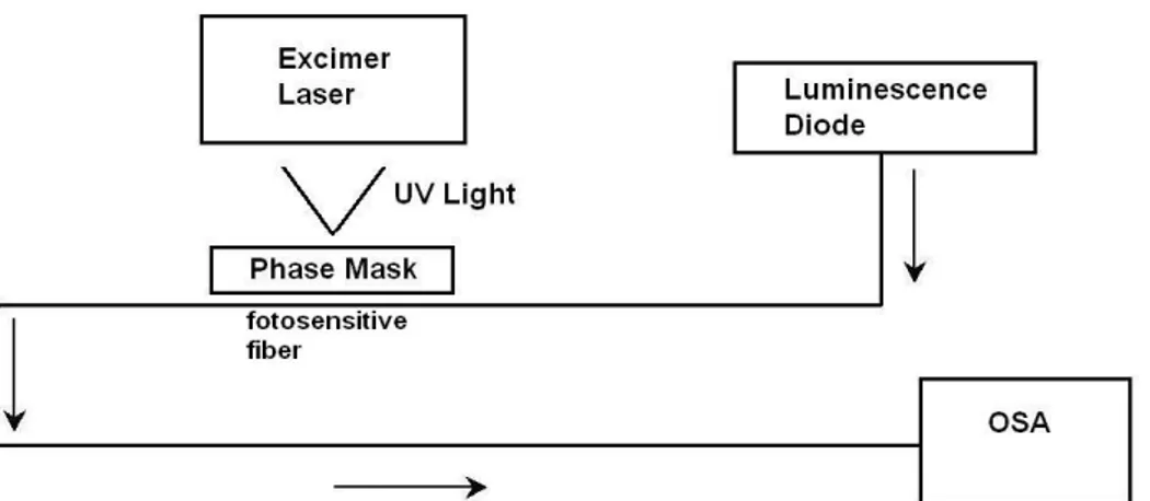 Figura 5: Schema dell’apparato sperimentale utilizzato per la fotoincisione dei reticoli di Bragg.