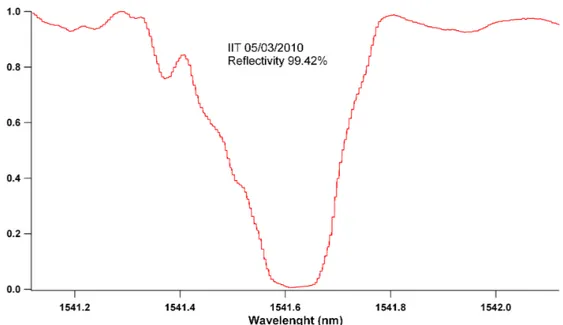 Figura 6: Trasmittività di un reticolo di Bragg utilizzato come specchio HR e fotoinciso nei laboratori IIT in data 05/03/2010.