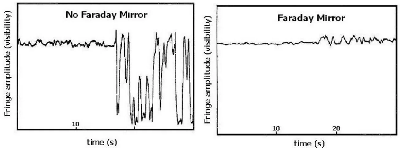 Figura 17: Visibilità delle frange all’uscita di un interferometro di tipo Michelson implementato con o senza specchi di Faraday.