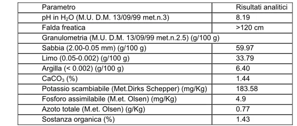 Tabella 5. Caratteristiche fisico‐meccaniche e chimiche del terreno di Rottaia (San Piero a Grado‐ Pisa) 