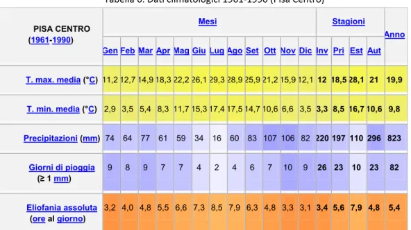 Tabella 6. Dati climatologici 1961‐1990 (Pisa Centro)