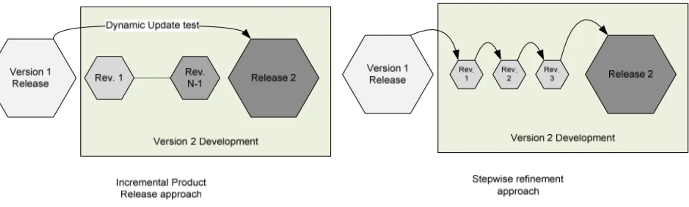 Figure 1.1- Comparison between the Incremental Product Release approach and the Stepwise Refinement approach 