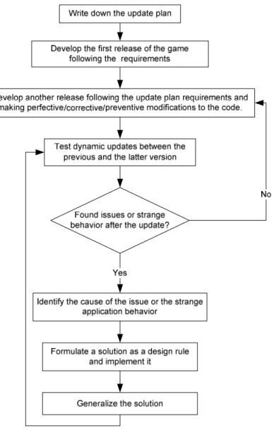 Figure 1.2 - Research methodology  1.4 Report structure  