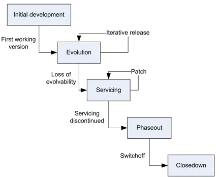 Figure 3.1 – Staged Model for the Software Life Cycle  3.1.2 Staged model with dynamic updates 