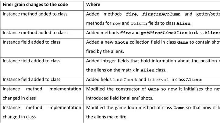 Table 5.3 - Fine grain modifications concerning aliens' ability to make fire (v1.0-&gt;v2.0) 