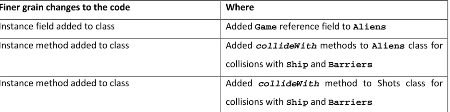 Table 5.5 - Fine grain changes on Aliens and Shots classes concerning collision detection and handling  (v1.0-&gt;v2.0)  5.1.2 Update test issues and solutions 