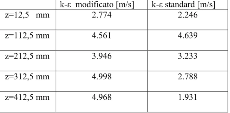 Tabella 5.1: metriche di validazione per le predizioni di velocità assiale ottenute con i  modelli di turbolenza k-ε  standard e modificato