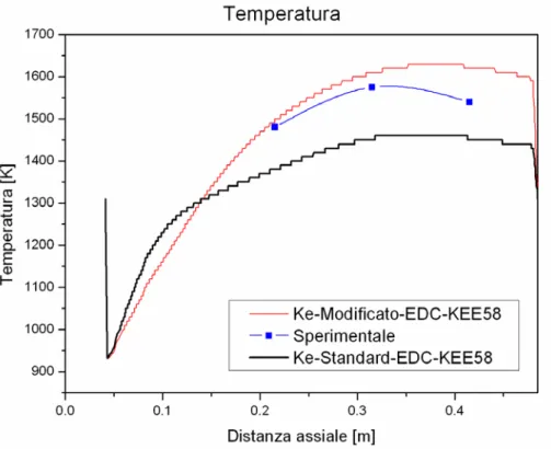 Figura 5.3: Confronto tra il profilo sperimentale di temperatura lungo l’asse della fornace e quelli predetti con  imodelli di turbolenza k-ε standard e modificato