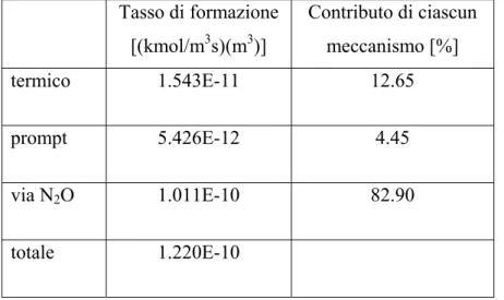 Tabella 5.5: Contributo percentuale di ciascun meccanismo di formazione alla produzione totale di NO x 