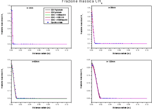 Figura B.3: Confronto tra il profilo sperimentale della frazione massica di CH 4  e quelli ottenuti con il modello di  turbolenza k-ε modificato, modelli di combustione EDFR e EDC, schema cinetico globale, KEE58 e ARM9