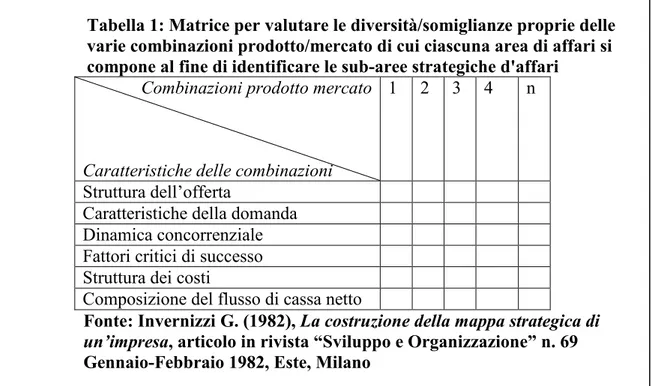 Tabella 1: Matrice per valutare le diversità/somiglianze proprie delle  varie combinazioni prodotto/mercato di cui ciascuna area di affari si  compone al fine di identificare le sub-aree strategiche d'affari 