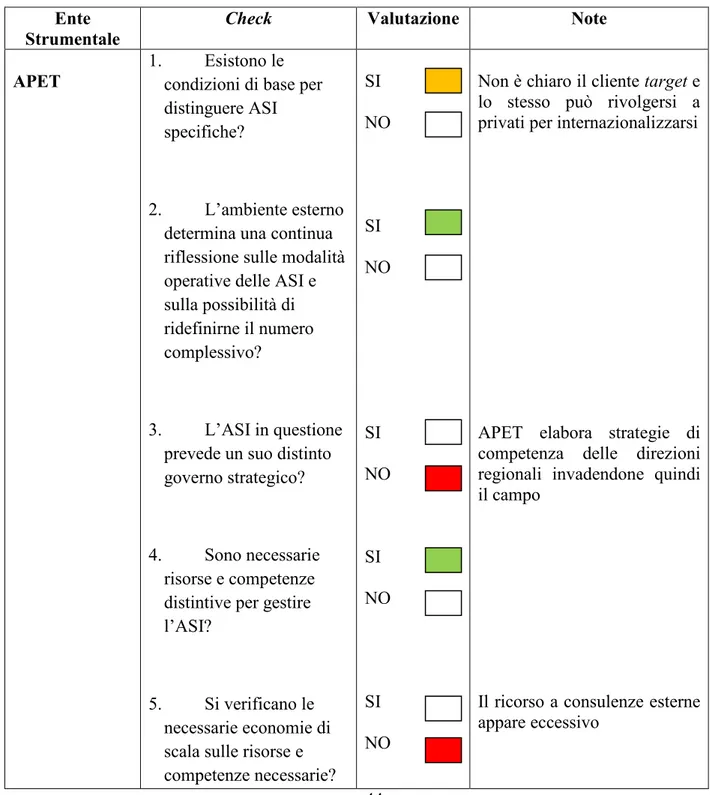 Tabella 2: La rilevanza strategica di APET, ARTEA, ARSIA e Sviluppo Toscana: un giudizio  preliminare 