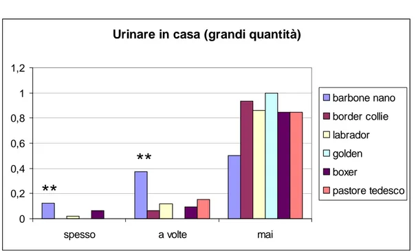 Figura 3: Urinazione in casa (in grandi quantità) (** = p &lt; 0,01) 