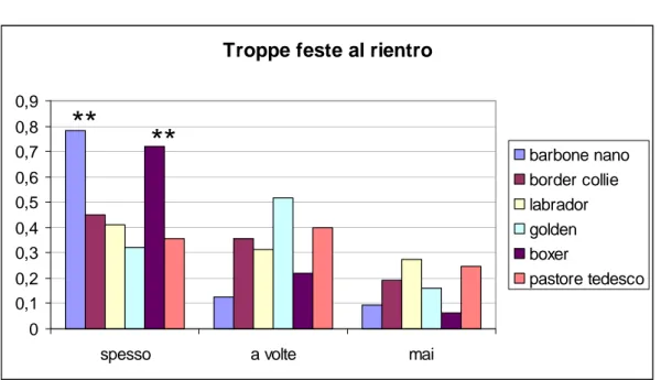 Figura 6: Manifestazioni eccessive al rientro dei proprietari 