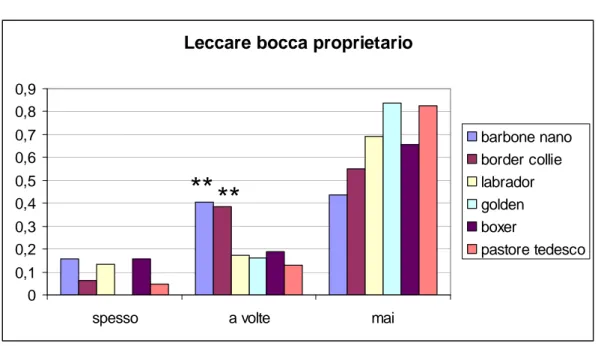 Figura 13: Leccare insistentemente la bocca del proprietario 