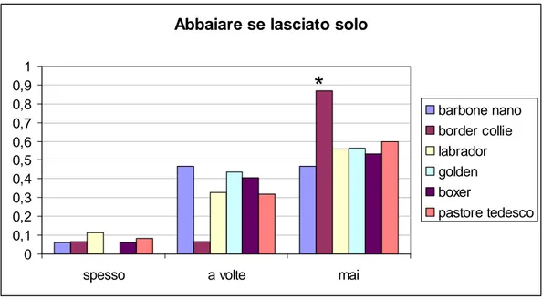 Figura 17: Abbaiare quando viene lasciato solo 