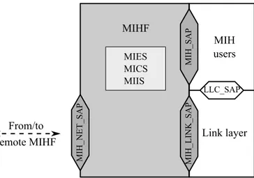 Figure 2.1: MIH reference model and SAPs