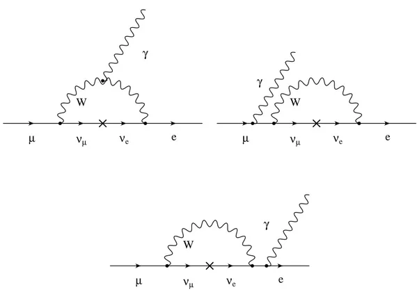 Figure 1.1: Feynman diagrams for the µ → eγ decay in the Standard Model, extended to massive neutrinos.