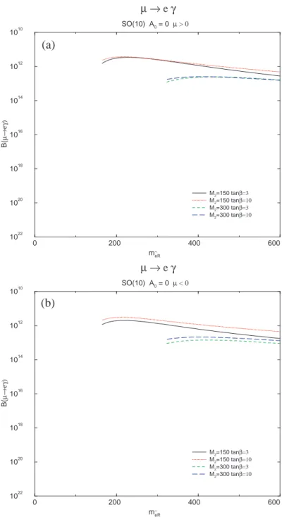 Figure 1.5: Branching ratio predictions for µ → eγ decay in SO(10) SUSY-GUT theories.