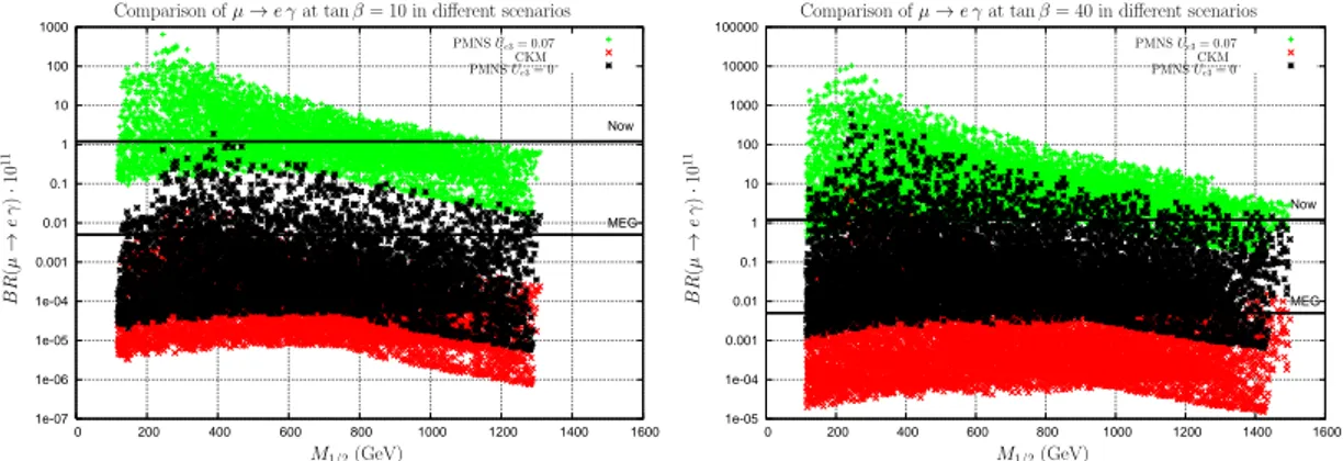 Figure 1.6: BR(µ → e γ) as a probe of different SUSY–GUT scenarios. The plots are obtained by scanning the LHC accessible parameter space at fixed tan β