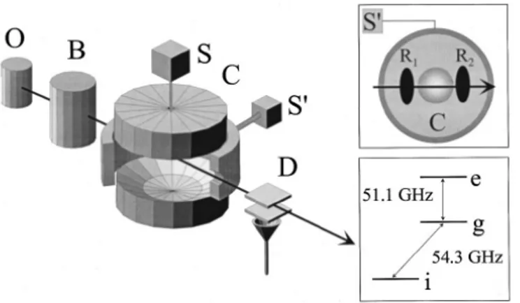 Figure 5.1: Experimental apparatus. Top inset: top view of the cavity mode and of the two Ramsey field zones