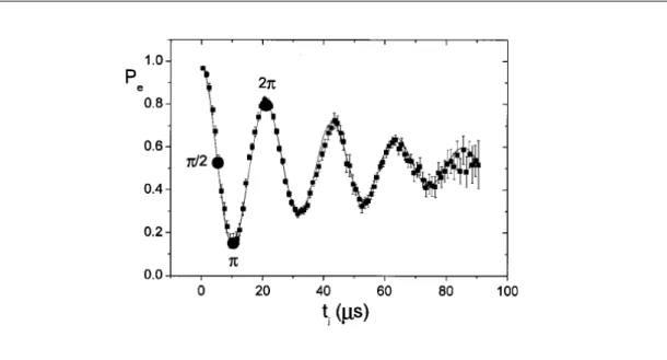 Figure 5.4: Vacuum Rabi oscillations. The atom in the excited state enters an empty resonant cavity