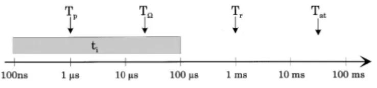 Figure 5.5: Relevant time scales in logarithmic plot for the CQED experiment ( RBH01 ).