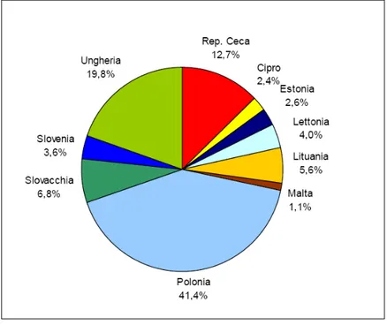TABELLA 4: Proporzioni nella produzione di RU nei Paesi membri (UE 10), anno 2006 