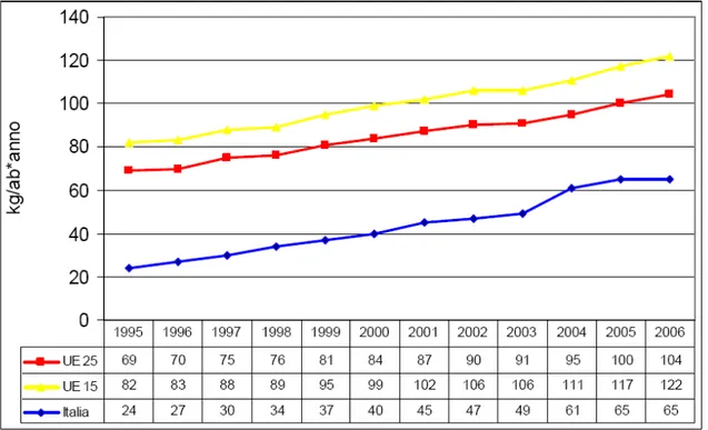 TABELLA 9: Incenerimento pro capite dei RU nell’UE, anni 1995-2006 