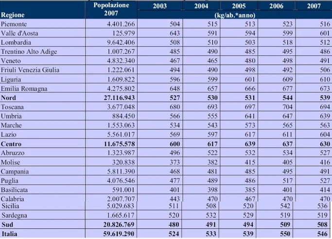 FIGURA 11: Produzione pro capite di RU per regione, anni 2003 – 2007 