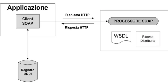 Figura 10: Raffigurazione della tecnologia dei web services 
