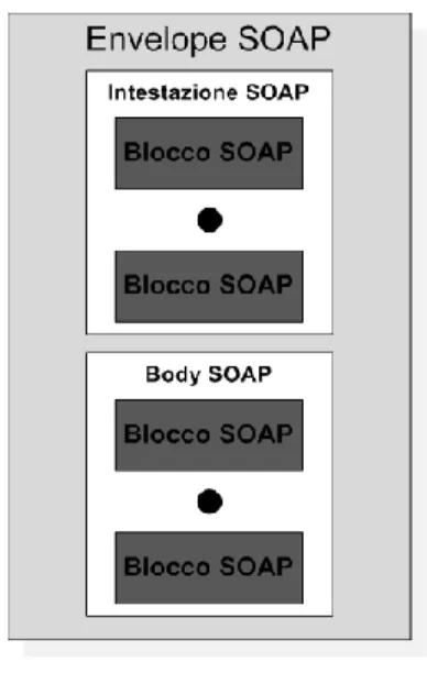 Figura 11: Envelope SOAP 