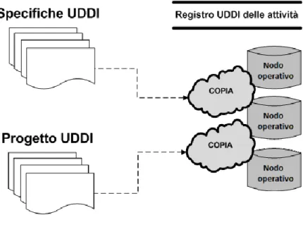 Figura 12: Servizi UDDI 