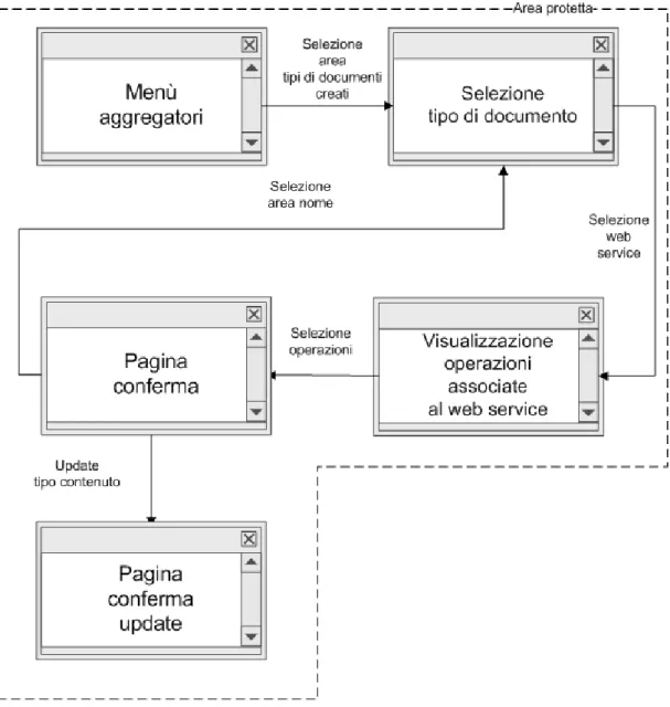 Figura 30: Update content type 