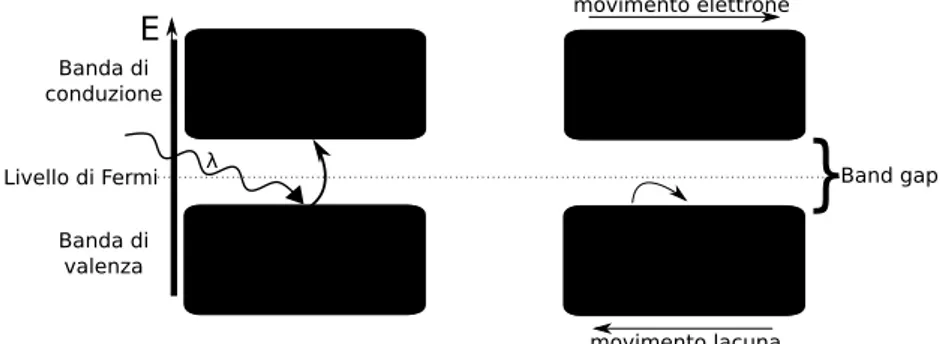 Figura 1.3: Uno schema generale di sermiconduttore.