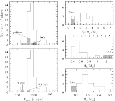 Figura 1.2: Parametri orbitali di stelle simbiotiche. Distribuzione di periodi della binaria (a sinistra), rapporti di massa, masse della componente calda, masse della componente fredda