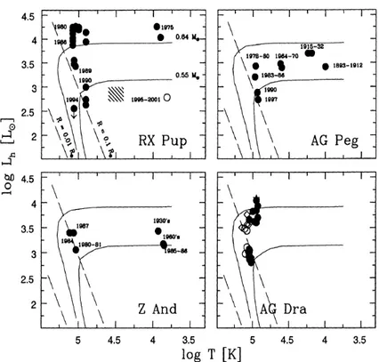 Figura 1.6: Evoluzione della componente calda delle novae simbiotiche RX Pup e AG Peg e di Z And e AG Dra