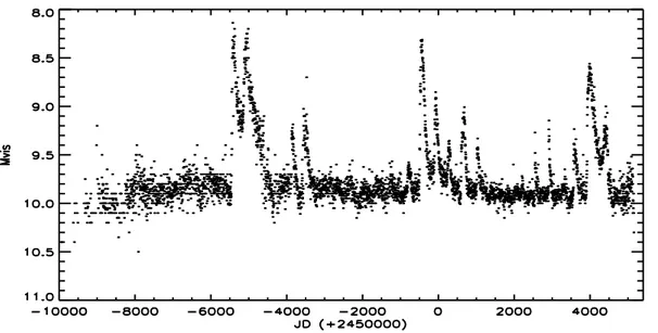 Figura 2.1: Curva di luce visuale (magnitudine apparente) di AG Dra rilevata dal 1969 ad oggi