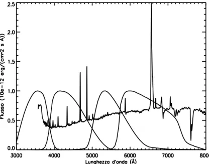 Figura 4.5: Spettro calibrato in flusso di AG Dra (Loiano, 27 febbraio 2007) e curve di trasmissione dei filtri UBVR c del sistema fotometrico standard Johnson-Cousins.