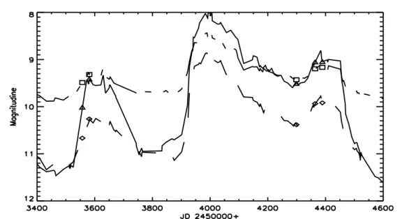 Figura 4.6: Magnitudini interpolate in banda U (linea continua), B (linea tratteggiata), V (linea tratto-punto) di AG Dra