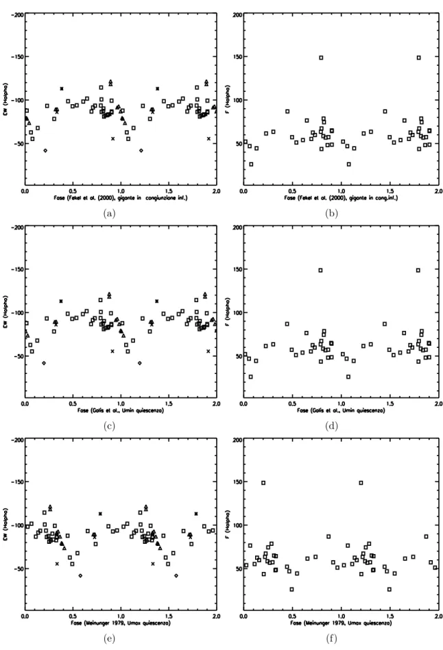 Figura 4.14: EW(Hα) e F(Hα) in funzione della fase orbitale per varie effemeridi in letteratura per le fasi di quiescenza.